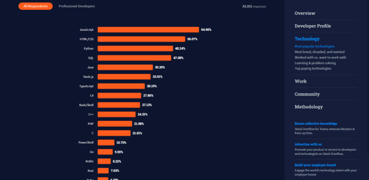 Какие языки программирования самые популярные: 5 актуальных рейтингов | Stack Overflow Developer Survey