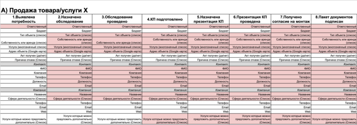 7 шагов к раскрытию важнейших функций CRM-системы | Шаг 4