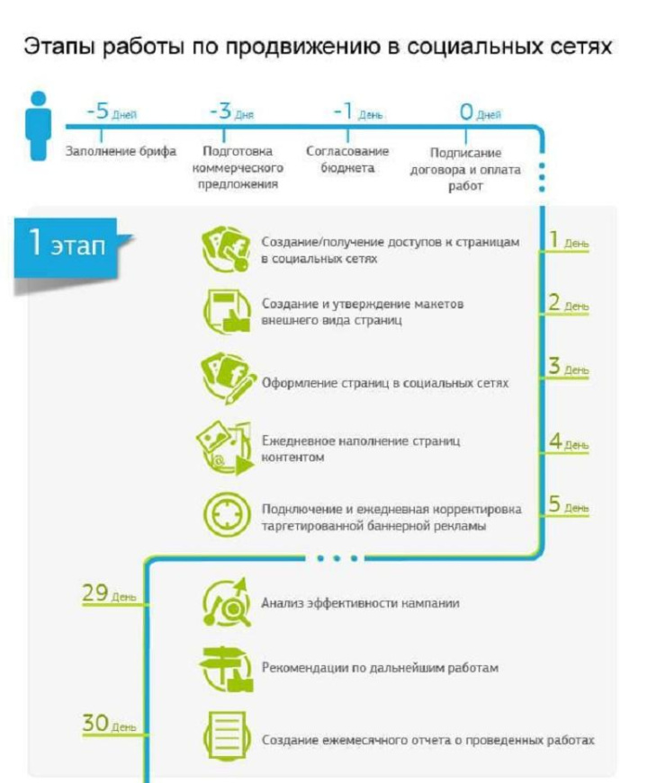 Пример использование инфографики в информационных целях. Изображение отсюда: https://mavr.ua/uslugi/smm-prodvisheniye/