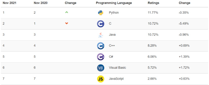 Какие языки программирования самые популярные: 5 актуальных рейтингов | TIOBE Index