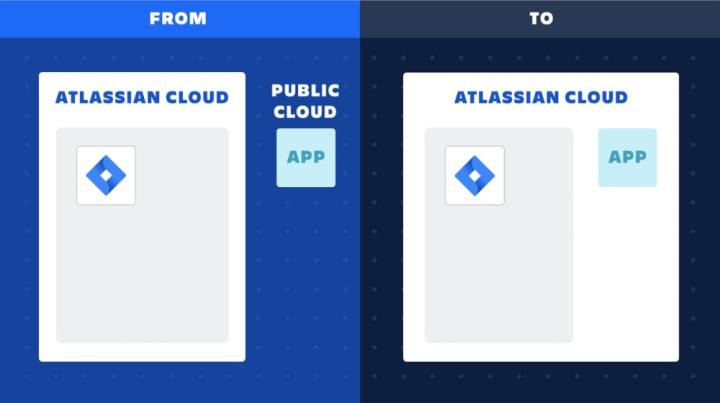 Новая платформа&nbsp;Forge от&nbsp;Atlassian