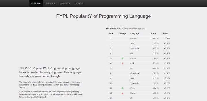Какие языки программирования самые популярные: 5 актуальных рейтингов | PYPL 