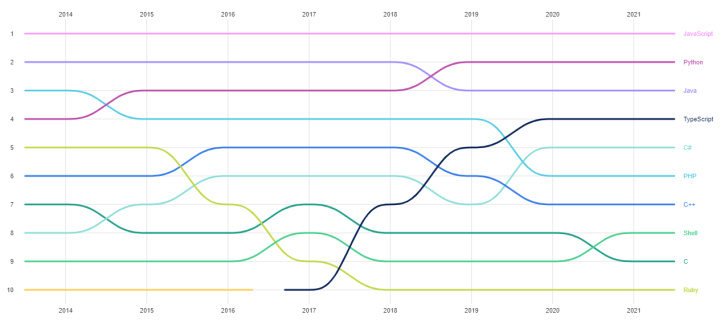 Какие языки программирования самые популярные: 5 актуальных рейтингов | GitHub Octoverse