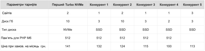 Тестування тарифу Перший Turbo NVMe