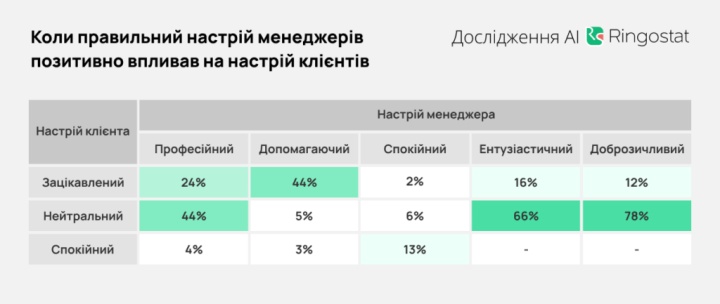 Результати при правильному настрої менеджерів